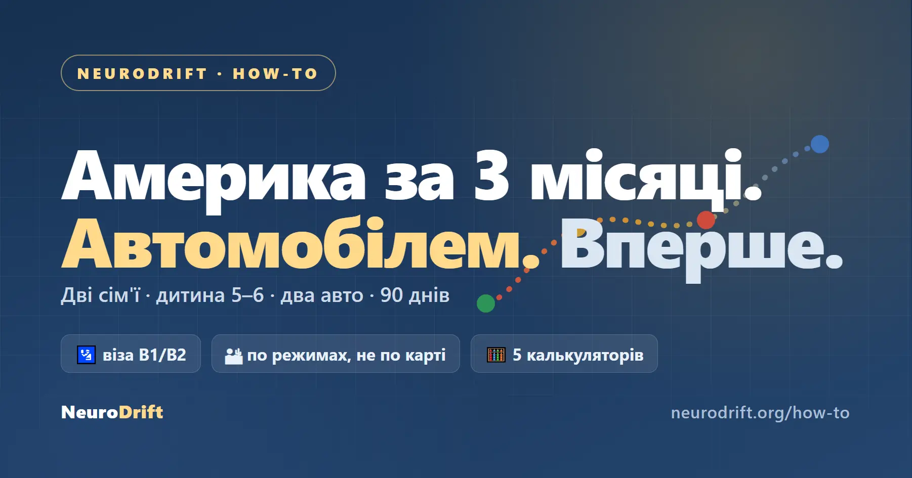 Тепла navy-сцена з заголовком «Америка за 3 місяці. Автомобілем. Вперше.» і пунктирною маршрутною лінією через кольорові точки-зупинки — від зеленого узбережжя через жовті каньйони й червоний Southwest до синього мегаполісу.