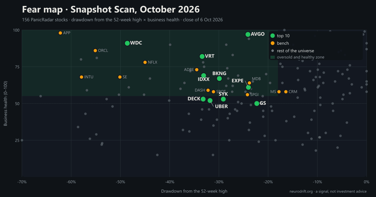 Fear map: 156 PanicRadar stocks by drawdown from the 52-week high and business health; the top 10 and the bench are labelled