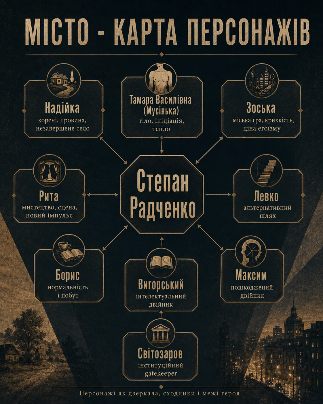 Карта персонажів роману «Місто»: Радченко в центрі системи, жінки-сходинки й чоловіки-дзеркала навколо